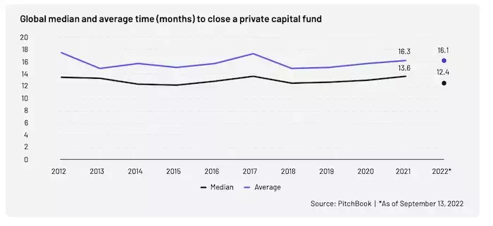 global-median-and-average-time-pe-fundraising-ssc-intralinks-pitch